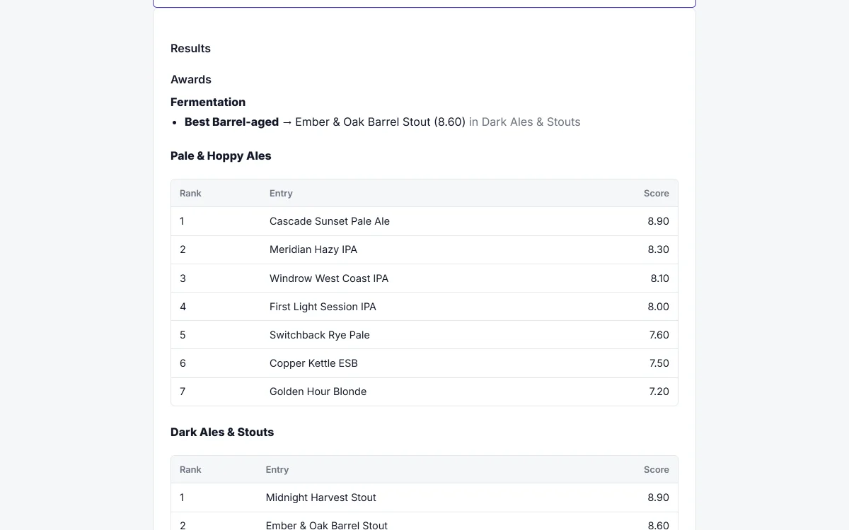 Published results page of a judged homebrew competition, with division standings and an award