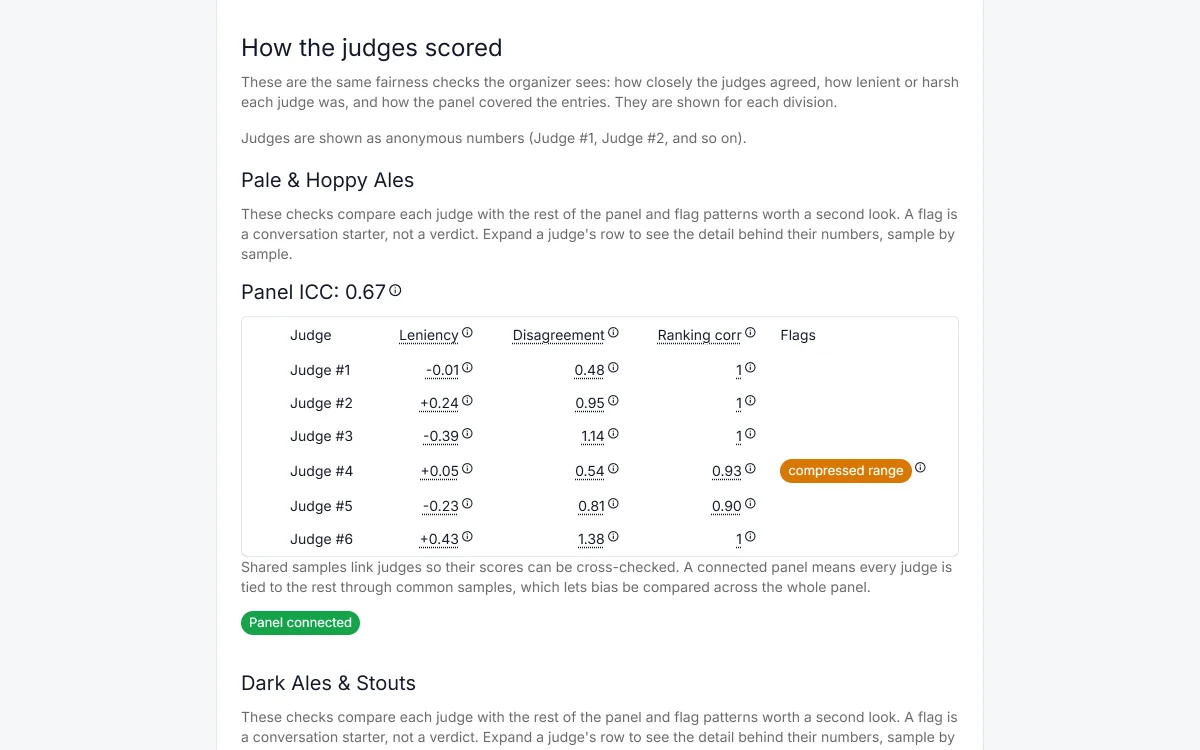 Public judging-transparency section showing anonymized per-judge panel checks