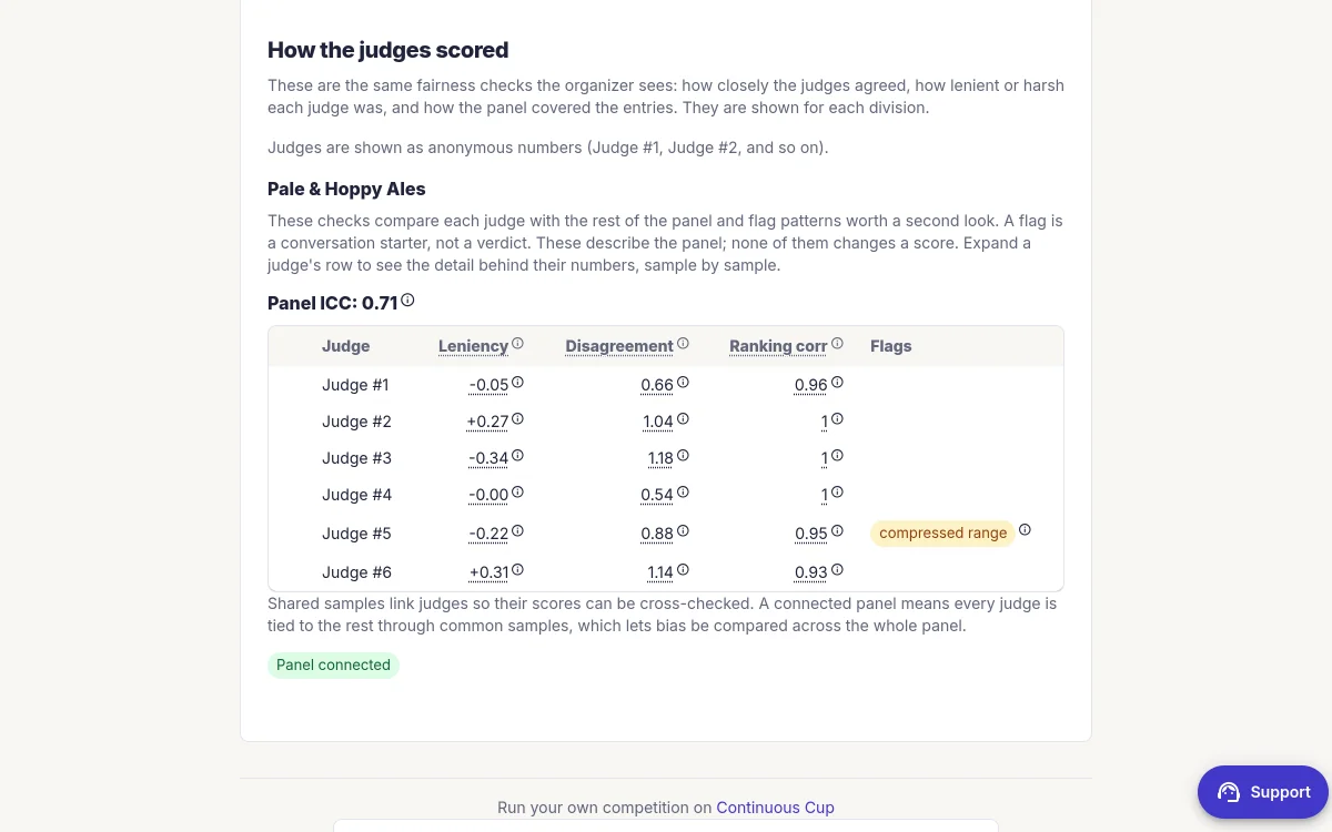 Public judging-transparency section with per-division panel checks